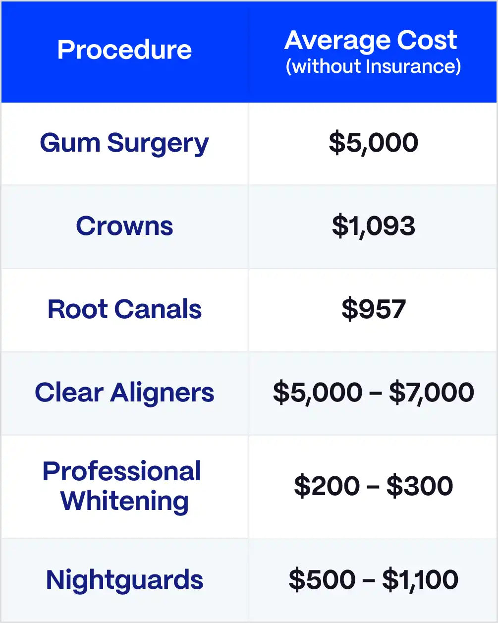 Table showing the costly price of various dental procedures in comparison to the real value of proclaim.