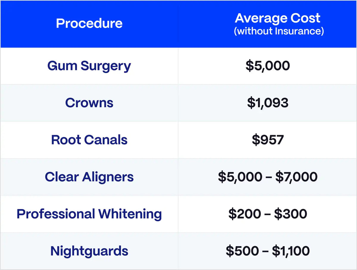 Table showing the costly price of various dental procedures in comparison to the real value of proclaim.