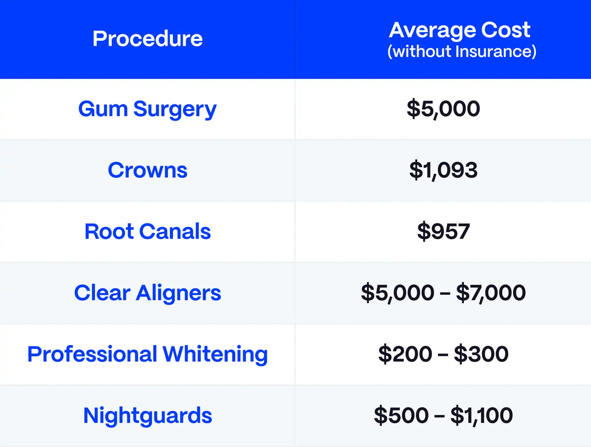 Table showing the costly price of various dental procedures in comparison to the real value of proclaim.